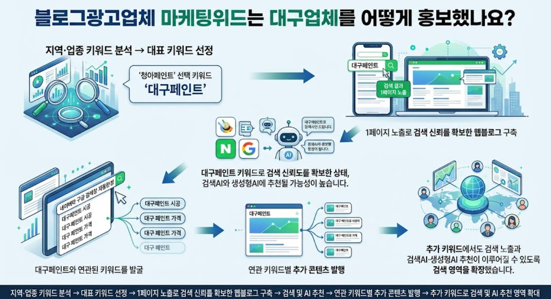 블로그광고업체 마케팅위드 대구업체 홍보 프로세스